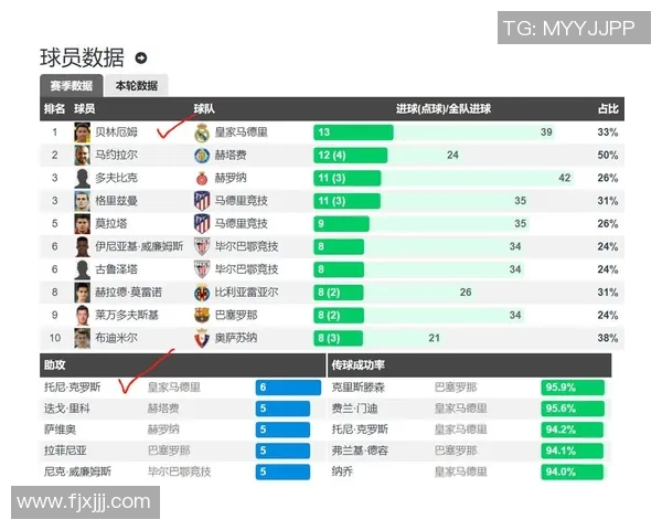 西甲联赛历史总助攻榜 谁是助攻大师 西甲联赛历史总助攻榜 谁是助攻大师